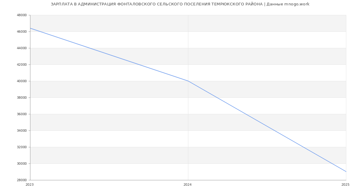 Статистика зарплат АДМИНИСТРАЦИЯ ФОНТАЛОВСКОГО СЕЛЬСКОГО ПОСЕЛЕНИЯ ТЕМРЮКСКОГО РАЙОНА