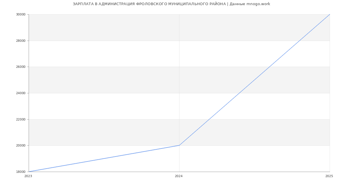 Статистика зарплат АДМИНИСТРАЦИЯ ФРОЛОВСКОГО МУНИЦИПАЛЬНОГО РАЙОНА
