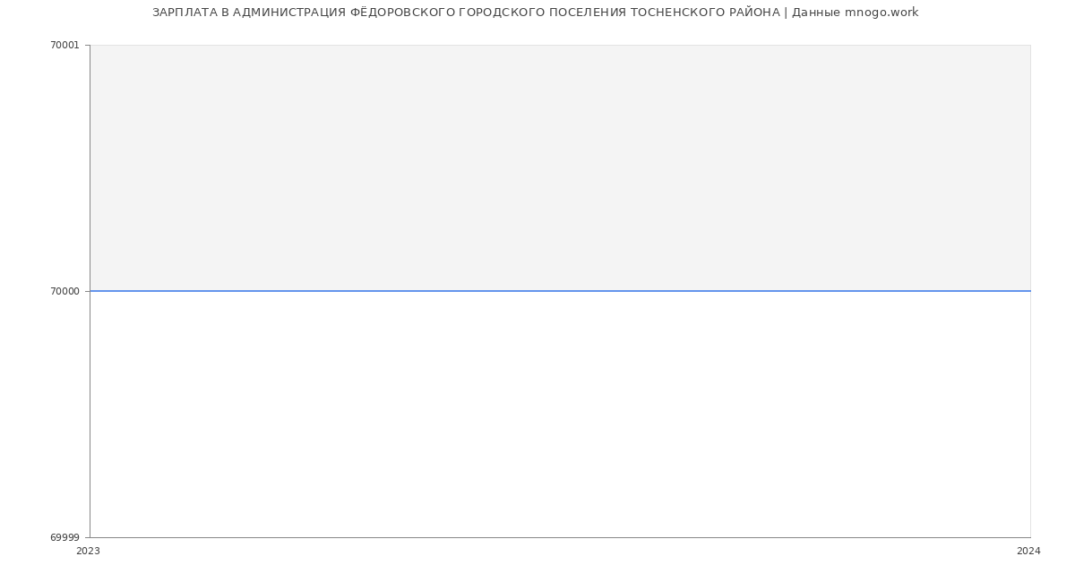 Статистика зарплат АДМИНИСТРАЦИЯ ФЁДОРОВСКОГО ГОРОДСКОГО ПОСЕЛЕНИЯ ТОСНЕНСКОГО РАЙОНА