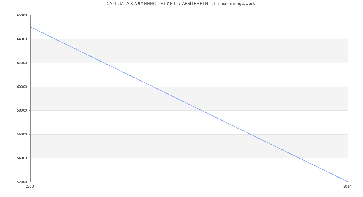 Статистика зарплат АДМИНИСТРАЦИЯ Г. ЛАБЫТНАНГИ