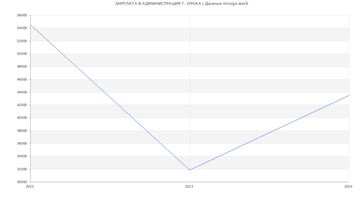 Статистика зарплат АДМИНИСТРАЦИЯ Г. ОРСКА