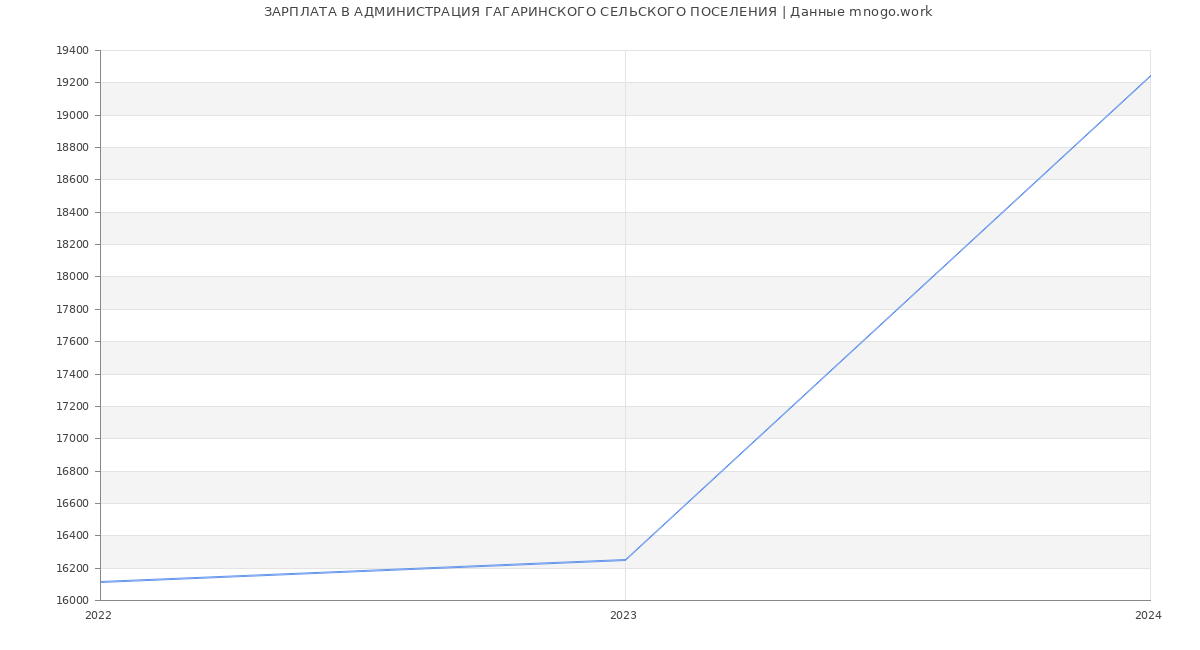 Статистика зарплат АДМИНИСТРАЦИЯ ГАГАРИНСКОГО СЕЛЬСКОГО ПОСЕЛЕНИЯ