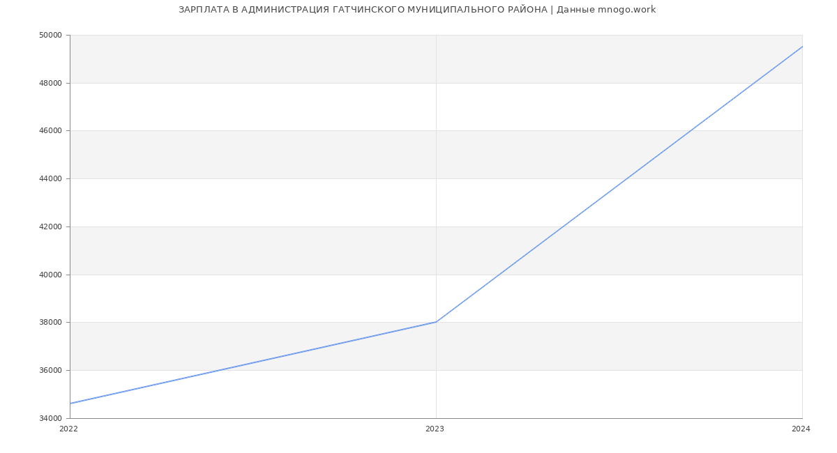 Статистика зарплат АДМИНИСТРАЦИЯ ГАТЧИНСКОГО МУНИЦИПАЛЬНОГО РАЙОНА