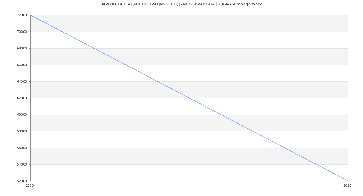 Статистика зарплат АДМИНИСТРАЦИЯ Г.БОДАЙБО И РАЙОНА