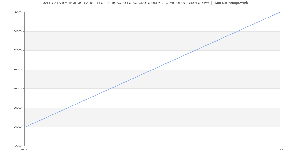 Статистика зарплат АДМИНИСТРАЦИЯ ГЕОРГИЕВСКОГО ГОРОДСКОГО ОКРУГА СТАВРОПОЛЬСКОГО КРАЯ