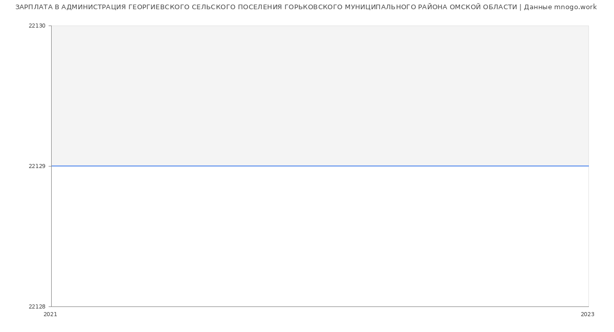Статистика зарплат АДМИНИСТРАЦИЯ ГЕОРГИЕВСКОГО СЕЛЬСКОГО ПОСЕЛЕНИЯ ГОРЬКОВСКОГО МУНИЦИПАЛЬНОГО РАЙОНА ОМСКОЙ ОБЛАСТИ