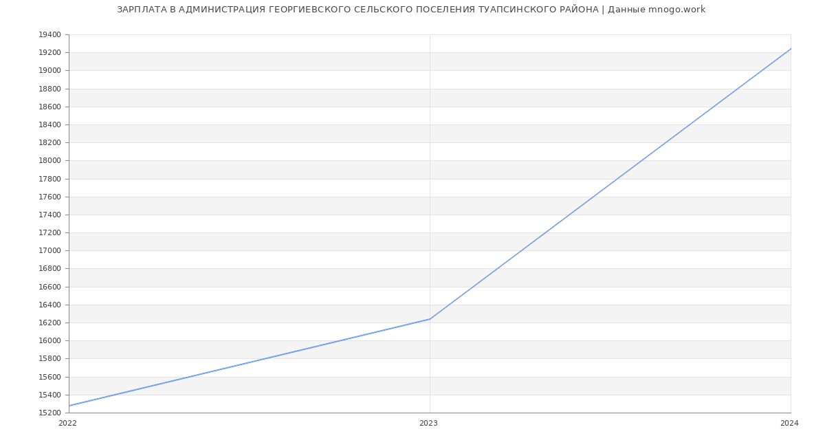 Статистика зарплат АДМИНИСТРАЦИЯ ГЕОРГИЕВСКОГО СЕЛЬСКОГО ПОСЕЛЕНИЯ ТУАПСИНСКОГО РАЙОНА