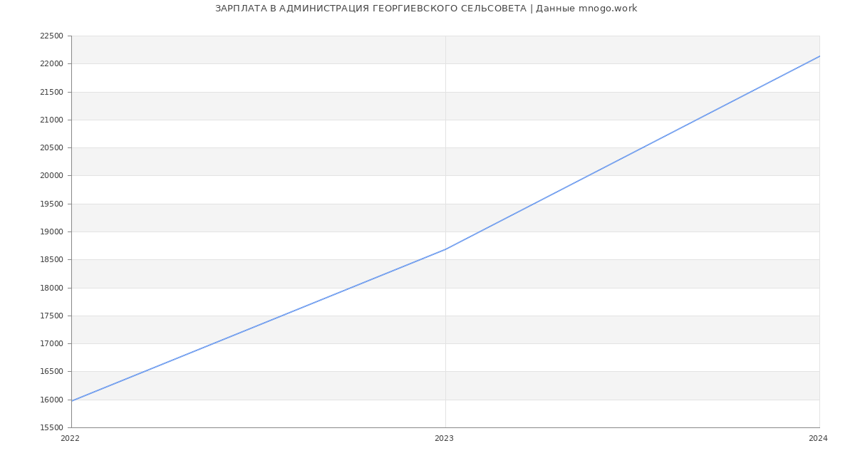 Статистика зарплат АДМИНИСТРАЦИЯ ГЕОРГИЕВСКОГО СЕЛЬСОВЕТА