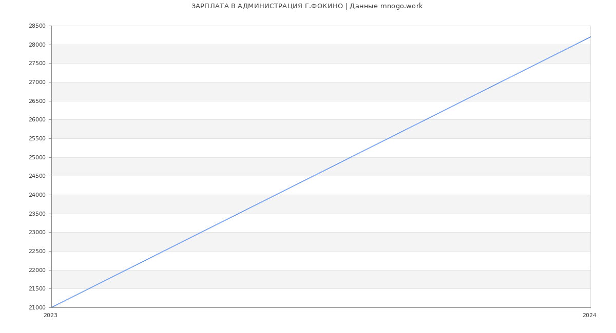 Статистика зарплат АДМИНИСТРАЦИЯ Г.ФОКИНО