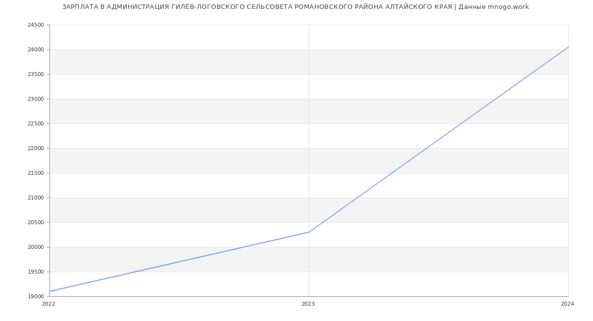 Статистика зарплат АДМИНИСТРАЦИЯ ГИЛЁВ-ЛОГОВСКОГО СЕЛЬСОВЕТА РОМАНОВСКОГО РАЙОНА АЛТАЙСКОГО КРАЯ