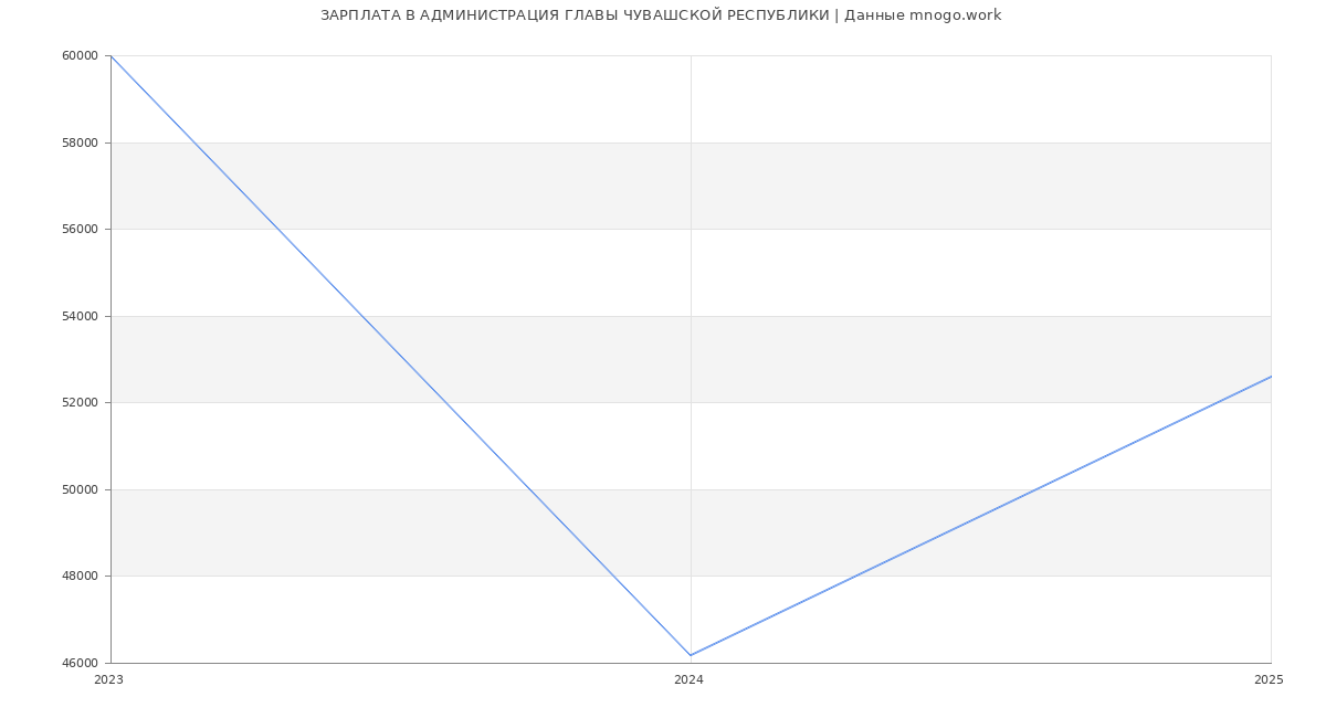 Статистика зарплат АДМИНИСТРАЦИЯ ГЛАВЫ ЧУВАШСКОЙ РЕСПУБЛИКИ