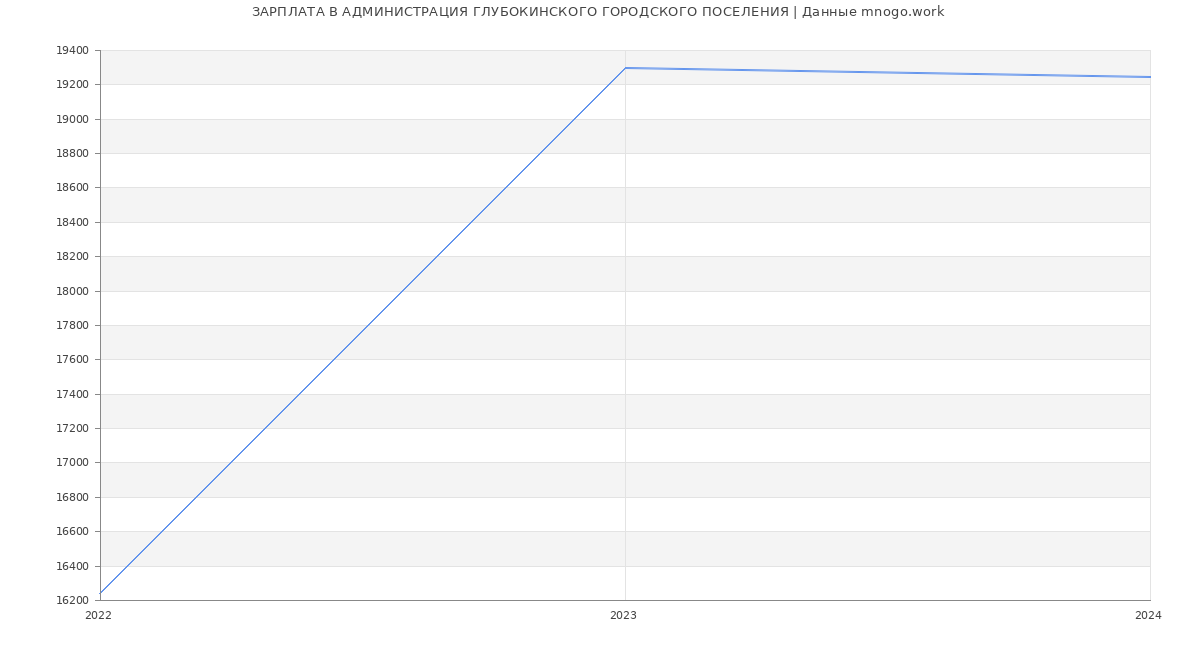 Статистика зарплат АДМИНИСТРАЦИЯ ГЛУБОКИНСКОГО ГОРОДСКОГО ПОСЕЛЕНИЯ