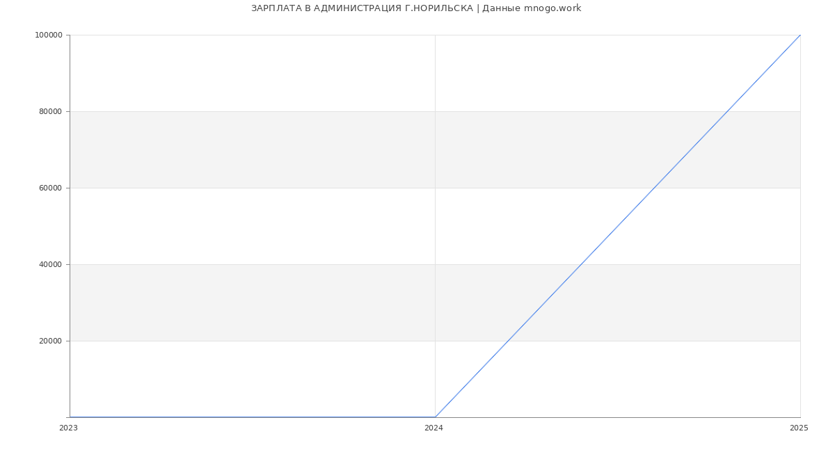 Статистика зарплат АДМИНИСТРАЦИЯ Г.НОРИЛЬСКА