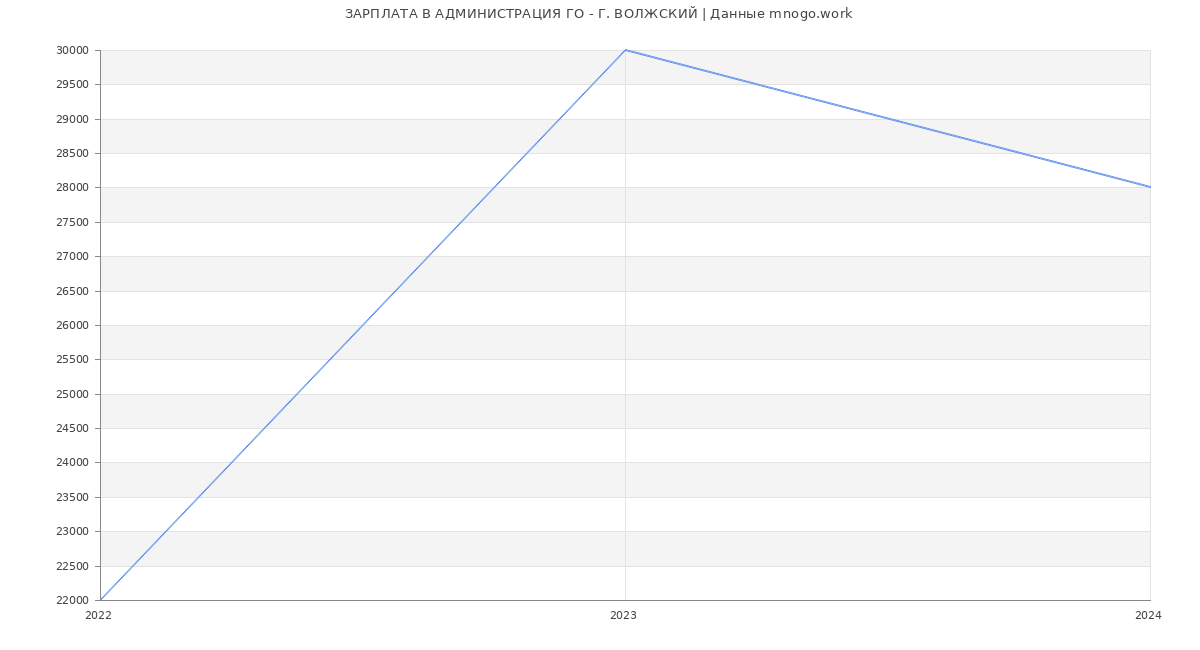 Статистика зарплат АДМИНИСТРАЦИЯ ГО - Г. ВОЛЖСКИЙ