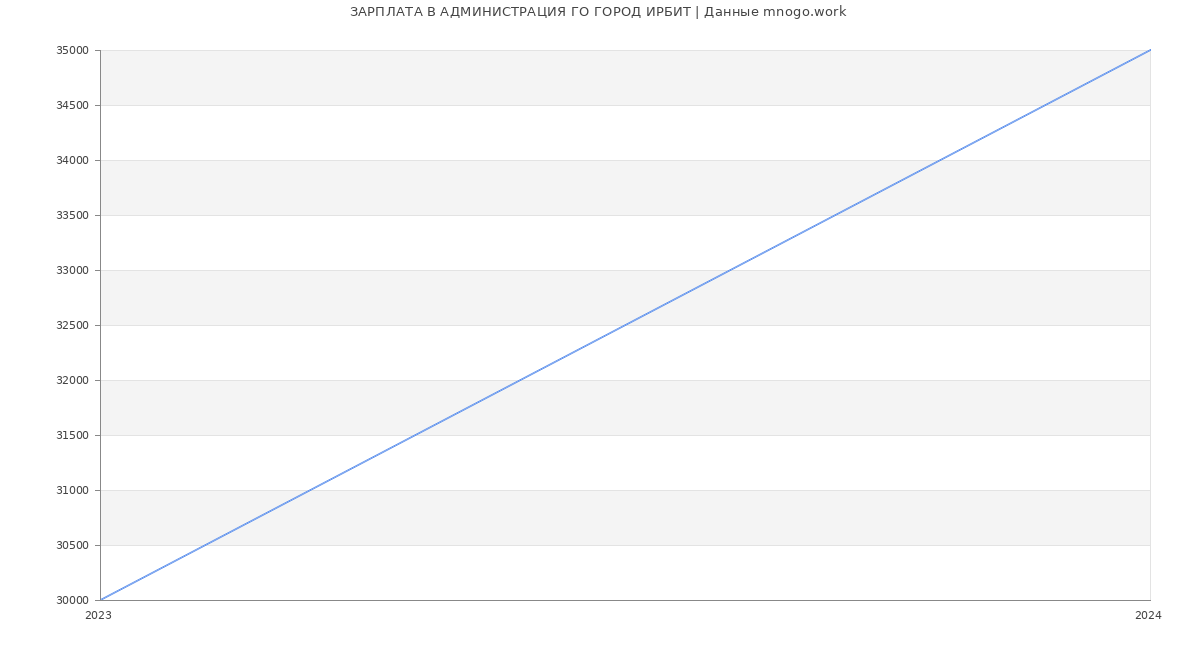 Статистика зарплат АДМИНИСТРАЦИЯ ГО ГОРОД ИРБИТ