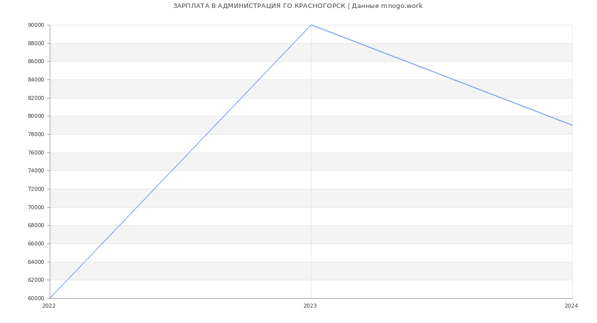 Статистика зарплат АДМИНИСТРАЦИЯ ГО КРАСНОГОРСК