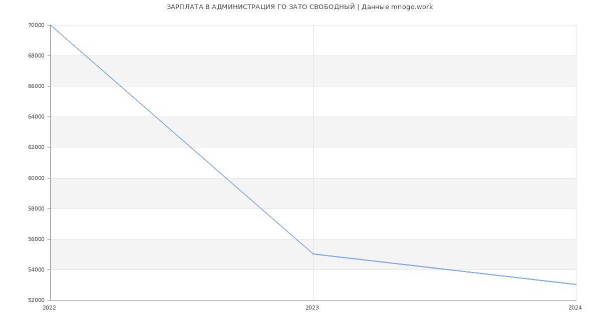 Статистика зарплат АДМИНИСТРАЦИЯ ГО ЗАТО СВОБОДНЫЙ