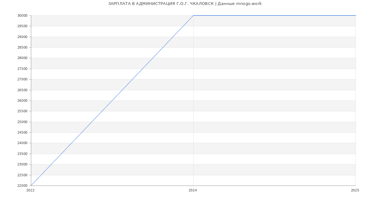 Статистика зарплат АДМИНИСТРАЦИЯ Г.О.Г. ЧКАЛОВСК