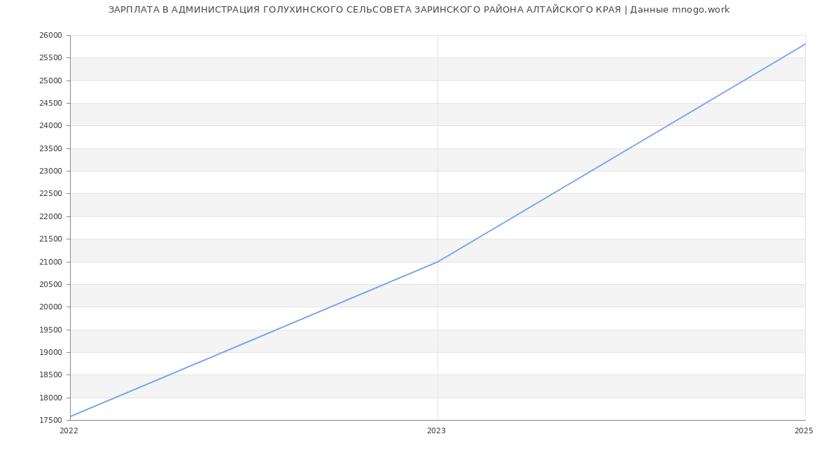 Статистика зарплат АДМИНИСТРАЦИЯ ГОЛУХИНСКОГО СЕЛЬСОВЕТА ЗАРИНСКОГО РАЙОНА АЛТАЙСКОГО КРАЯ