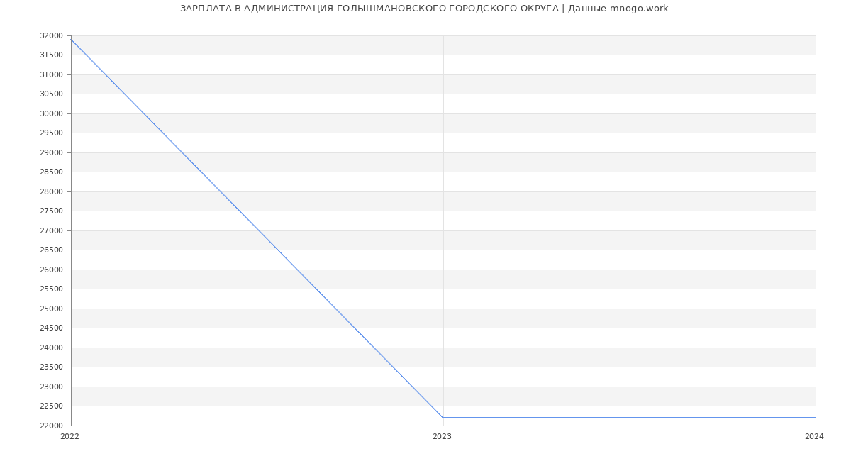 Статистика зарплат АДМИНИСТРАЦИЯ ГОЛЫШМАНОВСКОГО ГОРОДСКОГО ОКРУГА