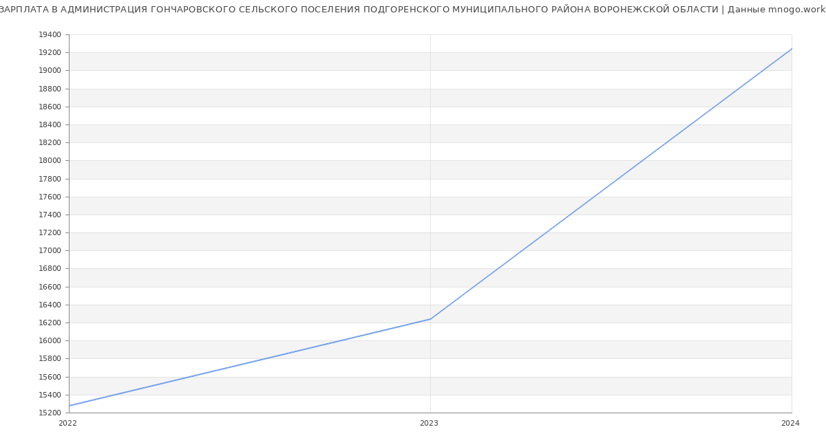 Статистика зарплат АДМИНИСТРАЦИЯ ГОНЧАРОВСКОГО СЕЛЬСКОГО ПОСЕЛЕНИЯ ПОДГОРЕНСКОГО МУНИЦИПАЛЬНОГО РАЙОНА ВОРОНЕЖСКОЙ ОБЛАСТИ