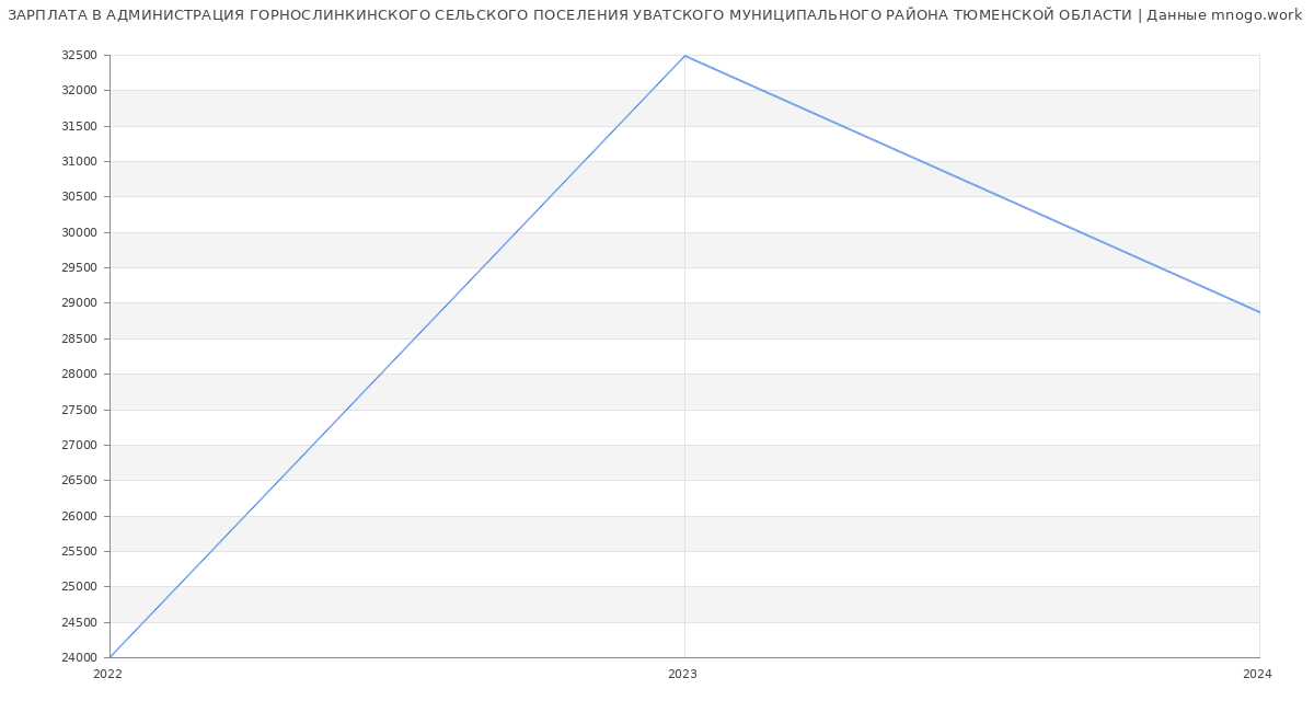 Статистика зарплат АДМИНИСТРАЦИЯ ГОРНОСЛИНКИНСКОГО СЕЛЬСКОГО ПОСЕЛЕНИЯ УВАТСКОГО МУНИЦИПАЛЬНОГО РАЙОНА ТЮМЕНСКОЙ ОБЛАСТИ