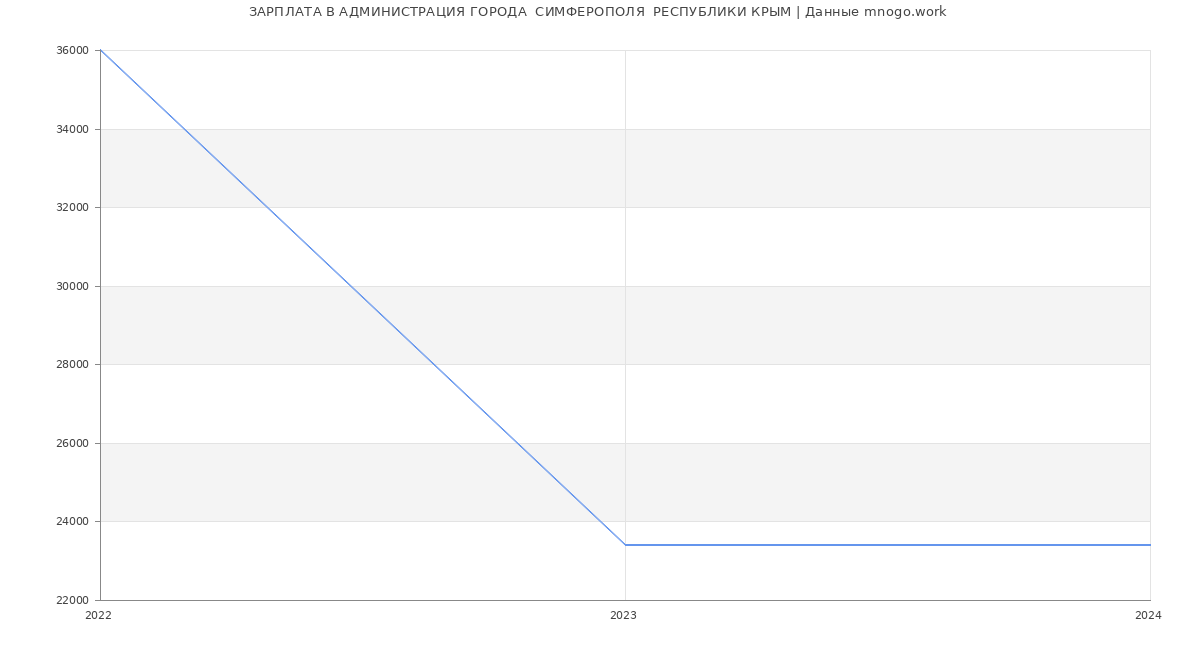 Статистика зарплат АДМИНИСТРАЦИЯ ГОРОДА  СИМФЕРОПОЛЯ  РЕСПУБЛИКИ КРЫМ