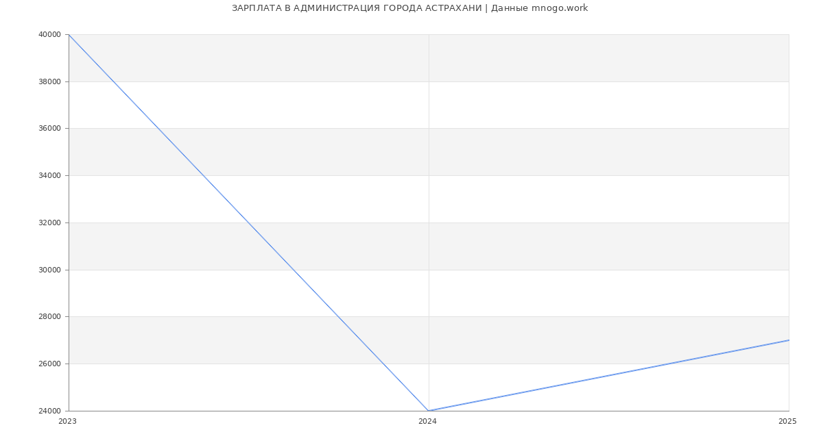 Статистика зарплат АДМИНИСТРАЦИЯ ГОРОДА АСТРАХАНИ