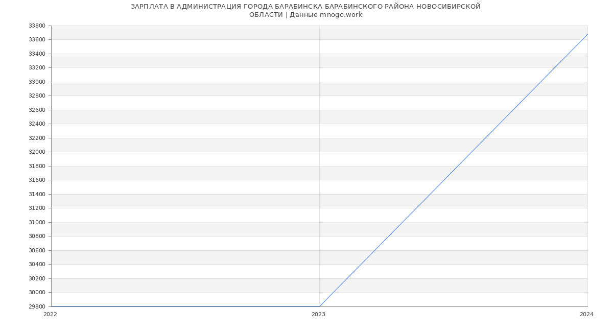 Статистика зарплат АДМИНИСТРАЦИЯ ГОРОДА БАРАБИНСКА БАРАБИНСКОГО РАЙОНА НОВОСИБИРСКОЙ
ОБЛАСТИ
