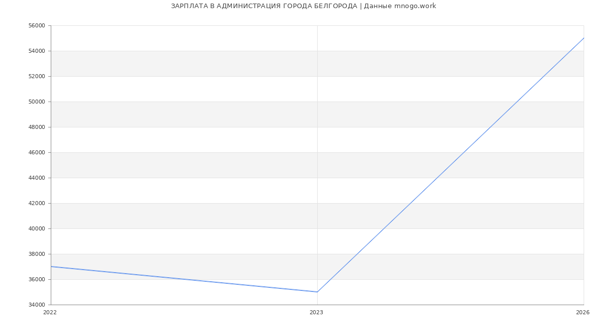 Статистика зарплат АДМИНИСТРАЦИЯ ГОРОДА БЕЛГОРОДА