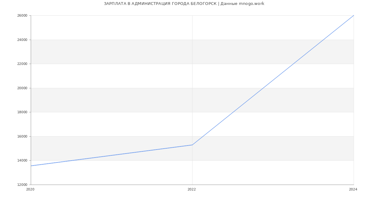 Статистика зарплат АДМИНИСТРАЦИЯ ГОРОДА БЕЛОГОРСК