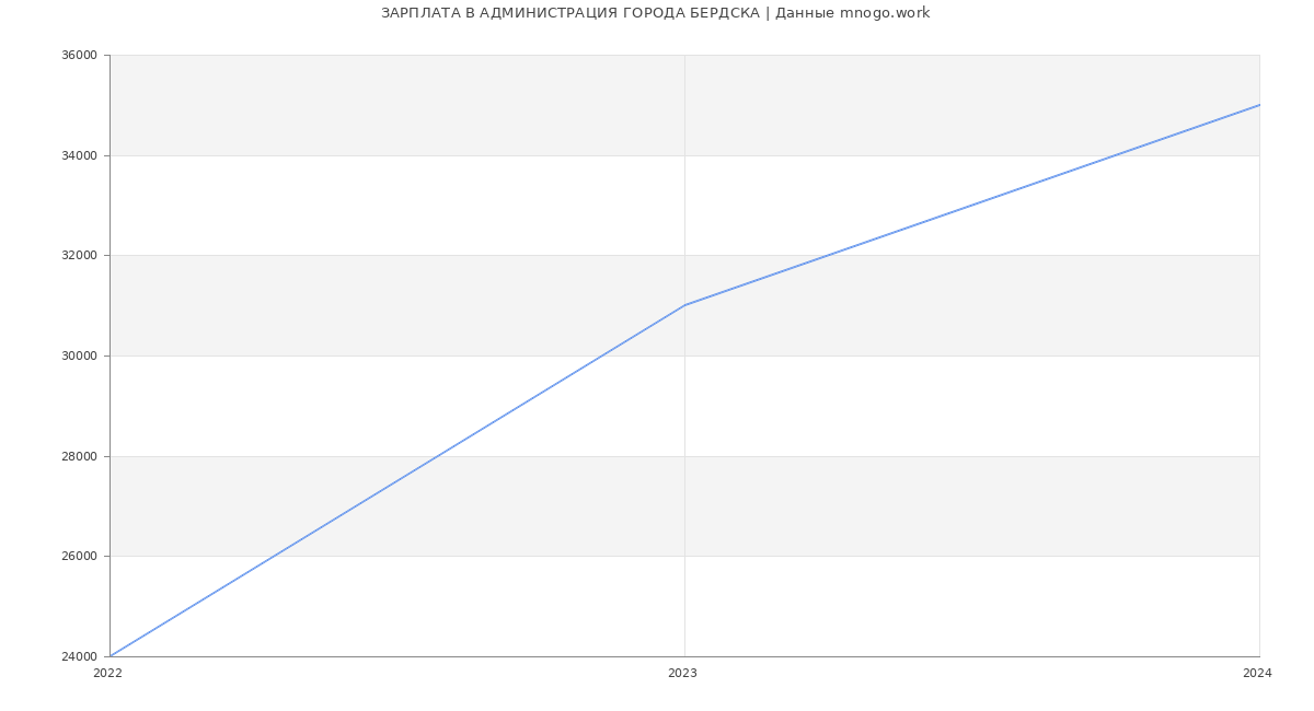 Статистика зарплат АДМИНИСТРАЦИЯ ГОРОДА БЕРДСКА
