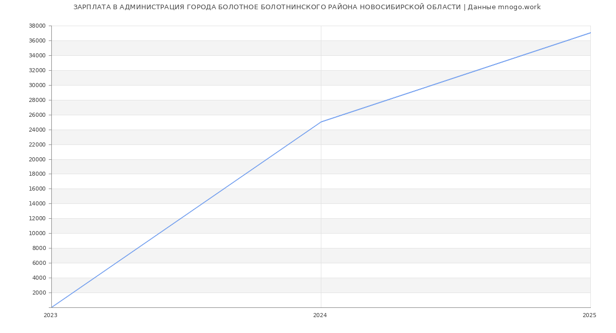 Статистика зарплат АДМИНИСТРАЦИЯ ГОРОДА БОЛОТНОЕ БОЛОТНИНСКОГО РАЙОНА НОВОСИБИРСКОЙ ОБЛАСТИ