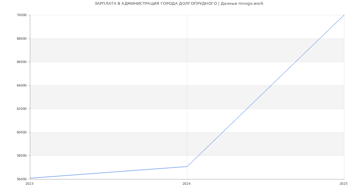 Статистика зарплат АДМИНИСТРАЦИЯ ГОРОДА ДОЛГОПРУДНОГО