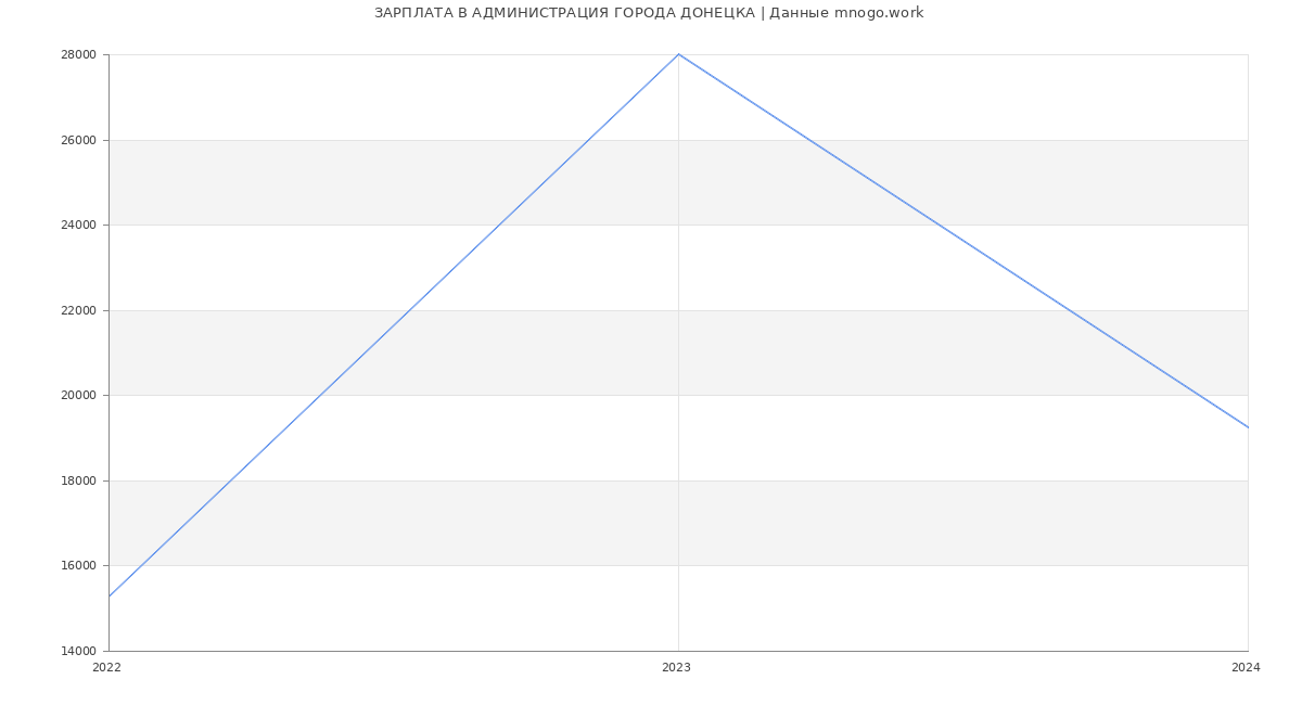 Статистика зарплат АДМИНИСТРАЦИЯ ГОРОДА ДОНЕЦКА