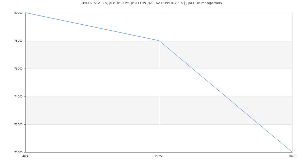 Статистика зарплат АДМИНИСТРАЦИЯ ГОРОДА ЕКАТЕРИНБУРГА