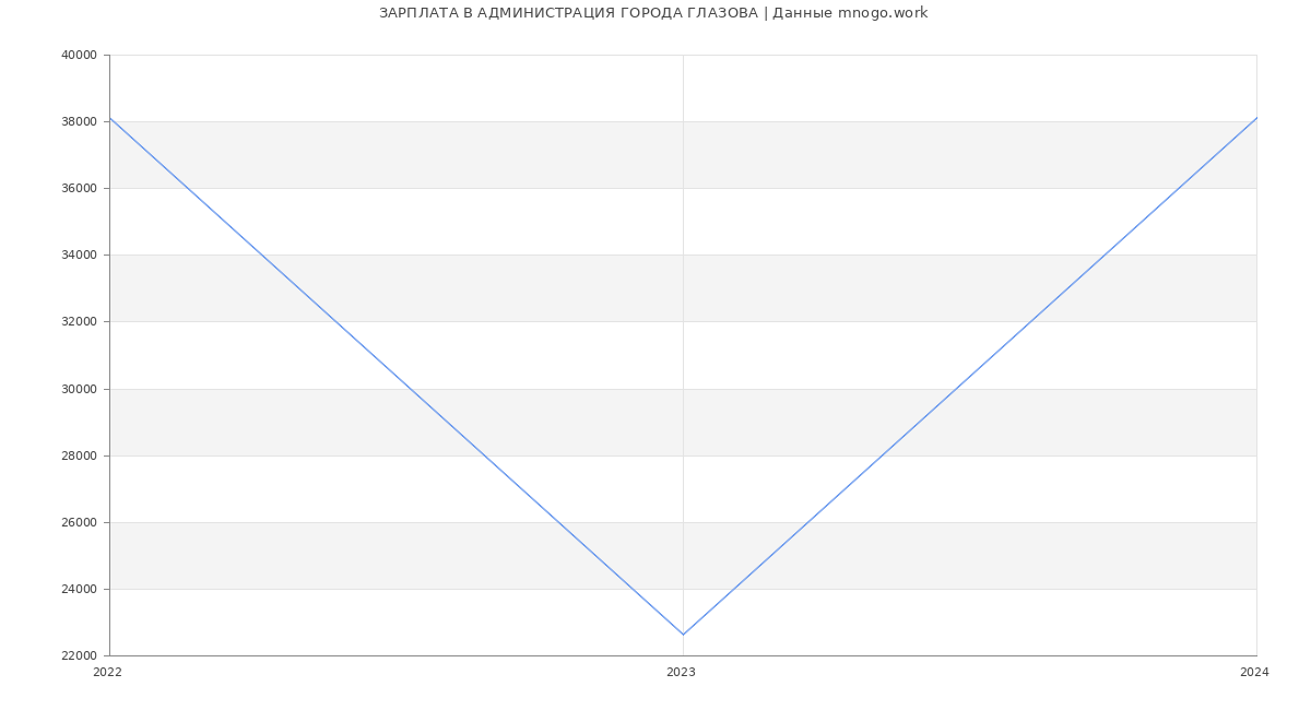 Статистика зарплат АДМИНИСТРАЦИЯ ГОРОДА ГЛАЗОВА