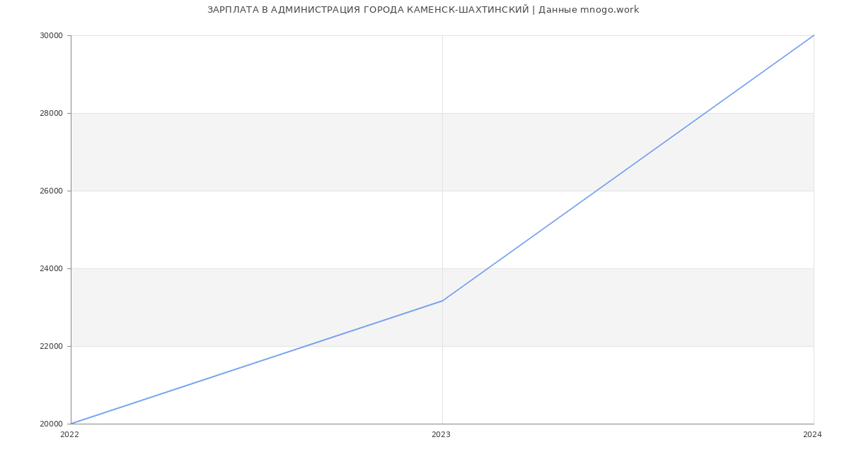 Статистика зарплат АДМИНИСТРАЦИЯ ГОРОДА КАМЕНСК-ШАХТИНСКИЙ