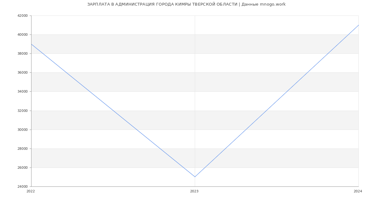 Статистика зарплат АДМИНИСТРАЦИЯ ГОРОДА КИМРЫ ТВЕРСКОЙ ОБЛАСТИ