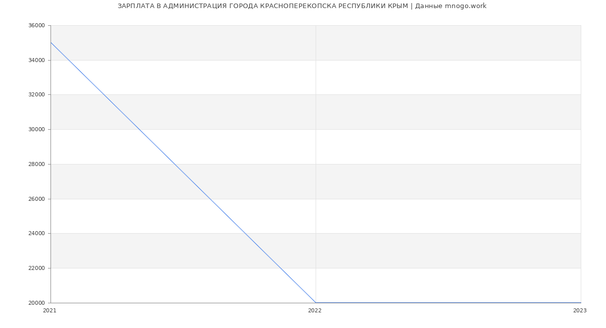Статистика зарплат АДМИНИСТРАЦИЯ ГОРОДА КРАСНОПЕРЕКОПСКА РЕСПУБЛИКИ КРЫМ