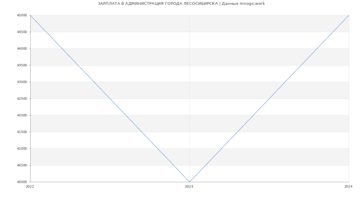Статистика зарплат АДМИНИСТРАЦИЯ ГОРОДА ЛЕСОСИБИРСКА