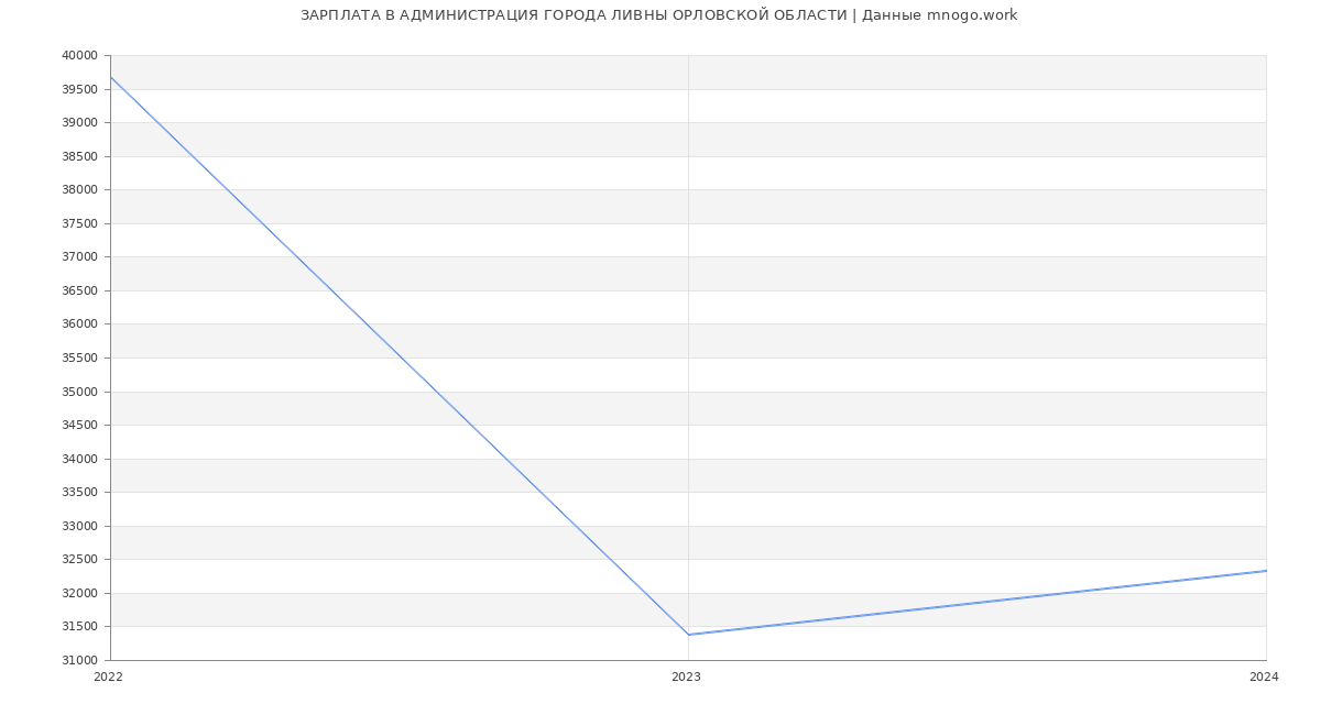 Статистика зарплат АДМИНИСТРАЦИЯ ГОРОДА ЛИВНЫ ОРЛОВСКОЙ ОБЛАСТИ