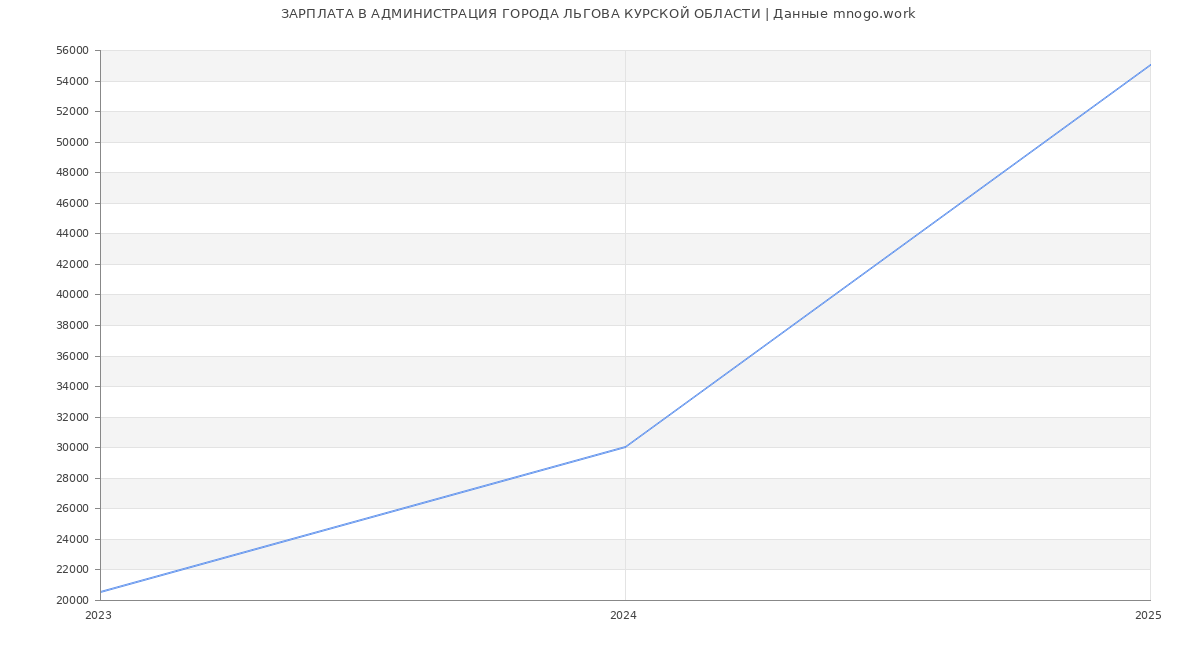 Статистика зарплат АДМИНИСТРАЦИЯ ГОРОДА ЛЬГОВА КУРСКОЙ ОБЛАСТИ