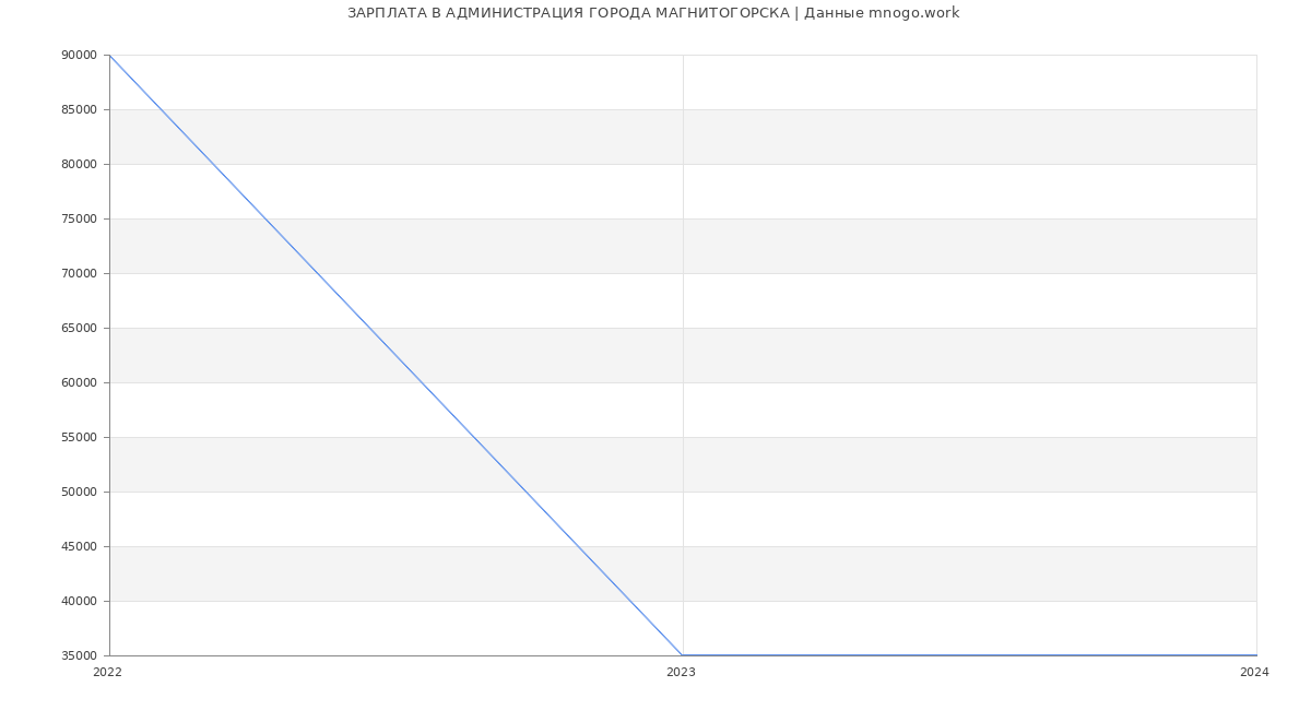 Статистика зарплат АДМИНИСТРАЦИЯ ГОРОДА МАГНИТОГОРСКА