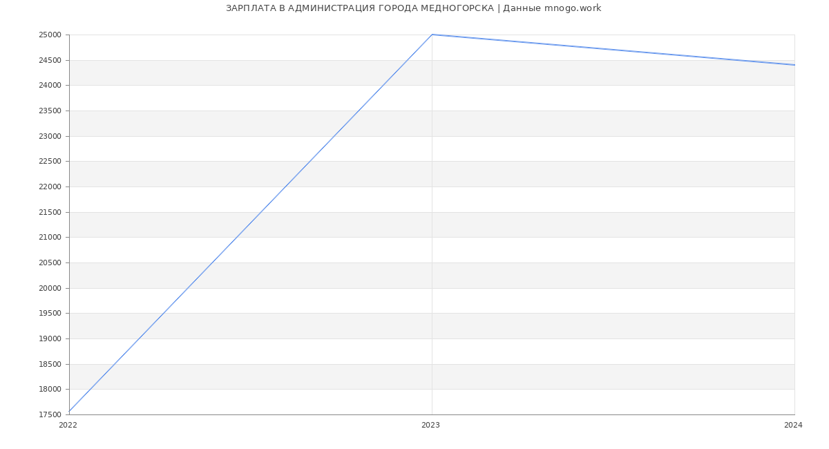 Статистика зарплат АДМИНИСТРАЦИЯ ГОРОДА МЕДНОГОРСКА