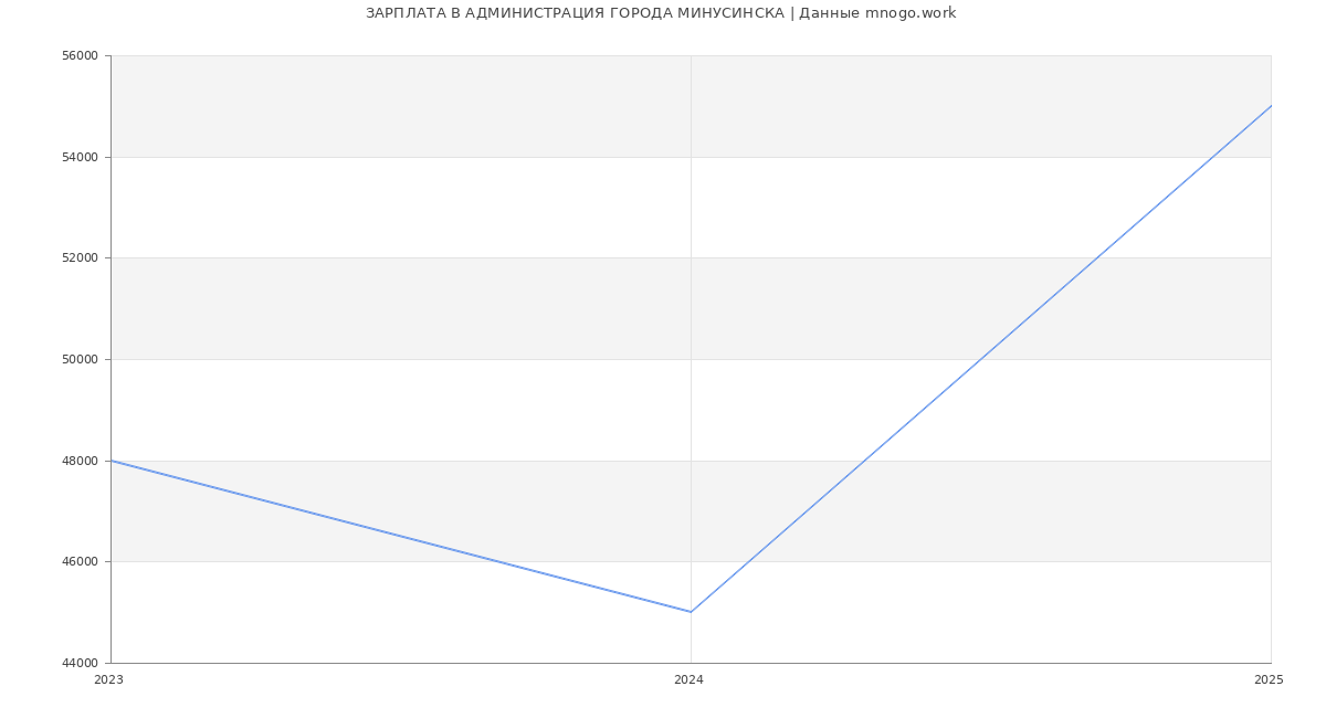 Статистика зарплат АДМИНИСТРАЦИЯ ГОРОДА МИНУСИНСКА