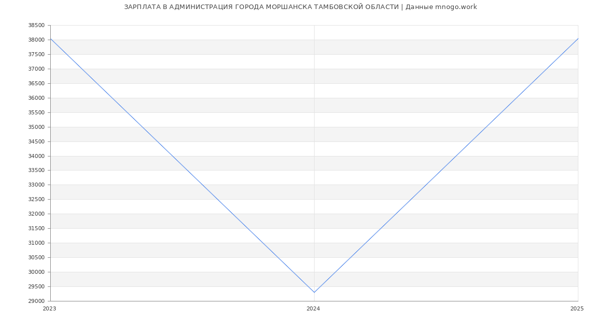 Статистика зарплат АДМИНИСТРАЦИЯ ГОРОДА МОРШАНСКА ТАМБОВСКОЙ ОБЛАСТИ