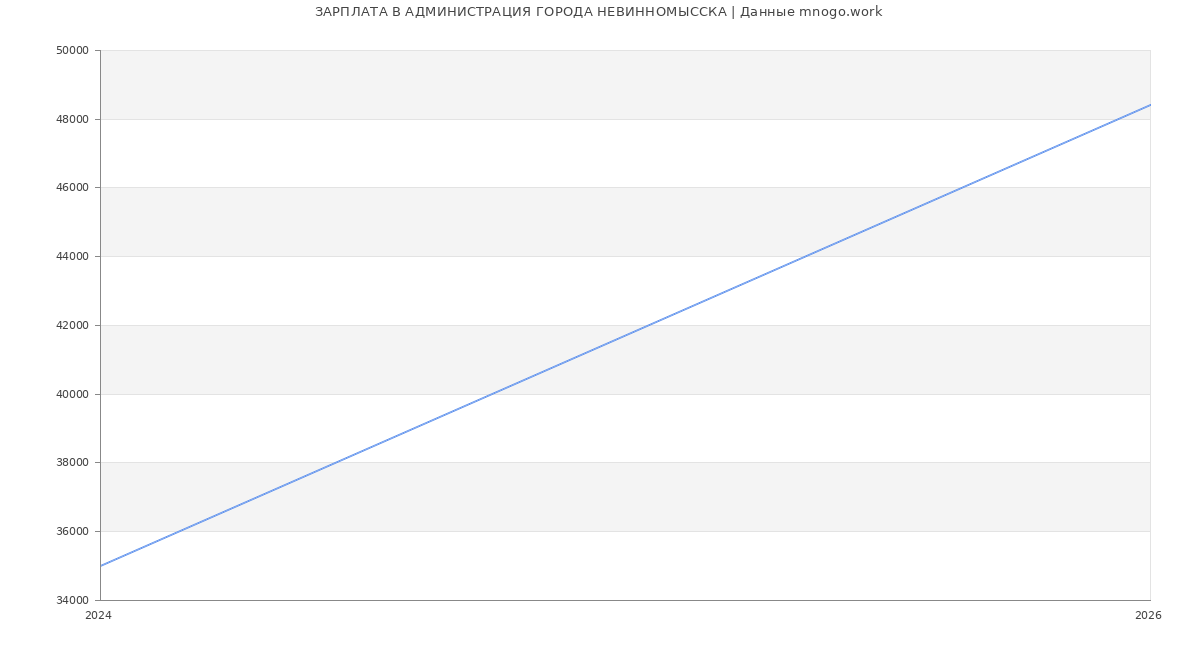 Статистика зарплат АДМИНИСТРАЦИЯ ГОРОДА НЕВИННОМЫССКА
