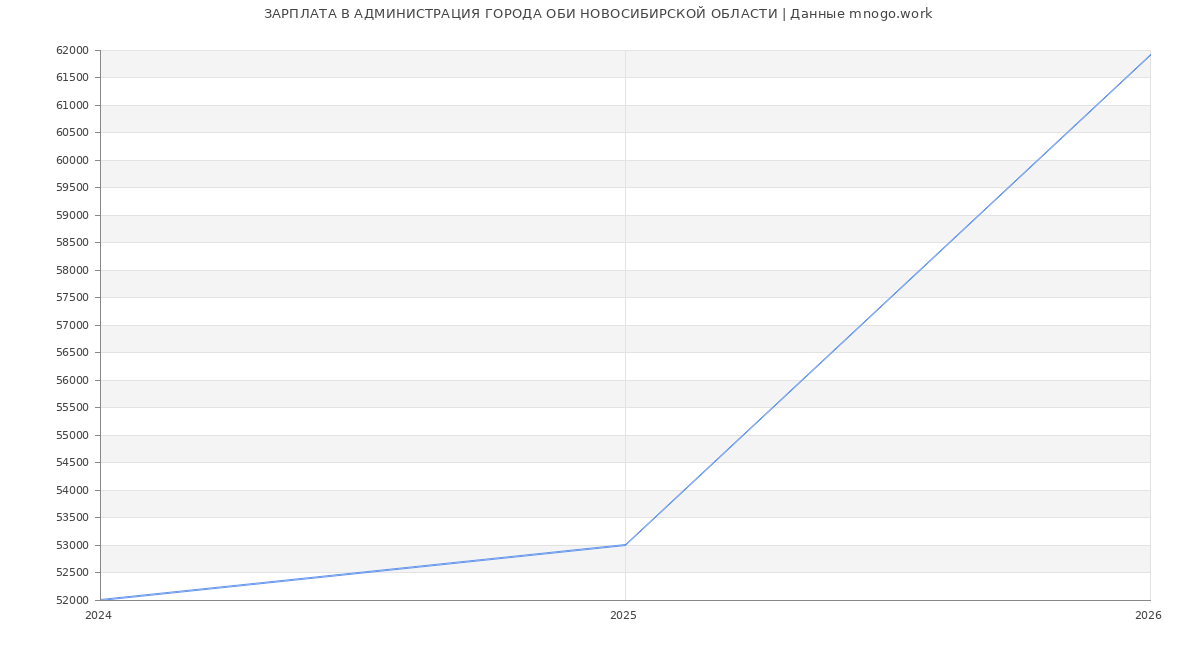 Статистика зарплат АДМИНИСТРАЦИЯ ГОРОДА ОБИ НОВОСИБИРСКОЙ ОБЛАСТИ