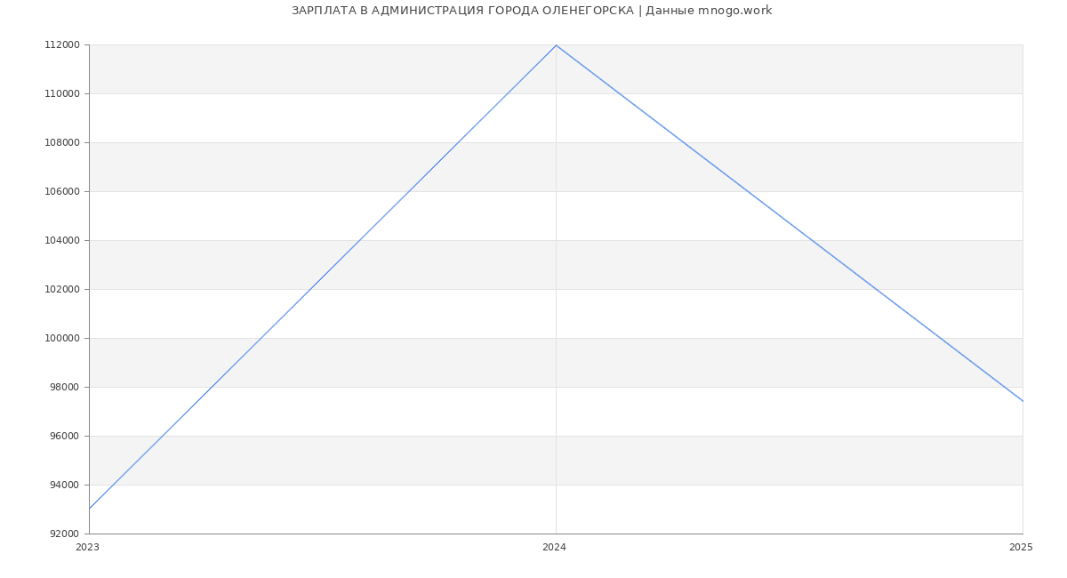 Статистика зарплат АДМИНИСТРАЦИЯ ГОРОДА ОЛЕНЕГОРСКА Статистика зарплат АДМИНИСТРАЦИЯ ГОРОДА ОЛЕНЕГОРСКА